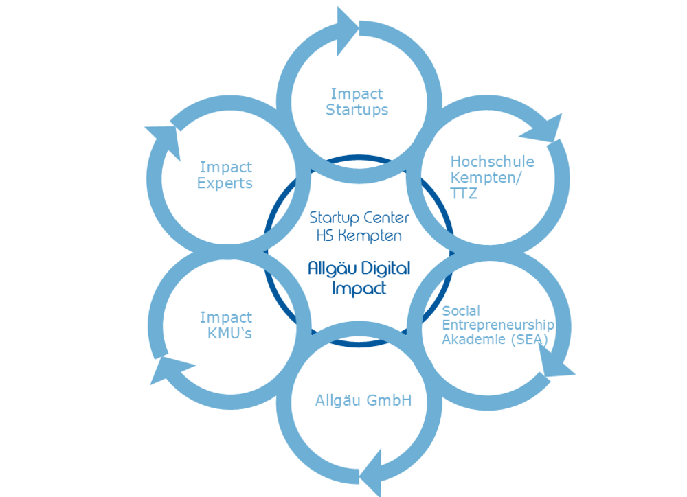 Das Social Impact Network Allgäu